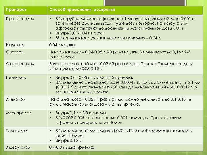 Препарат Способ применения, дозировка Пропранолол • • • В/в струйно медленно (в течение 1