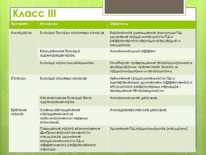 Класс III Препарат Механизм Эффекты Амиодарон Блокада быстрых натриевых каналов Выраженное уменьшение амплитуды ПД;