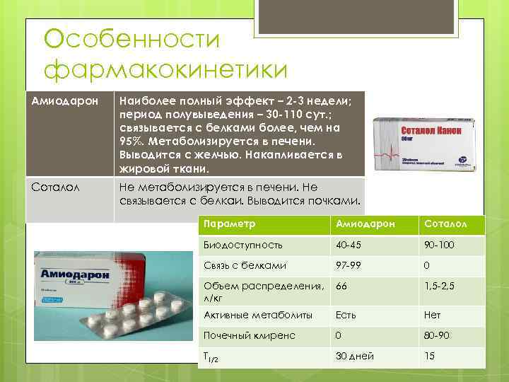 Особенности фармакокинетики Амиодарон Наиболее полный эффект – 2 -3 недели; период полувыведения – 30