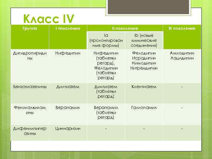 Класс IV Группа I поколение III поколение Ia (пролонгирован ные формы) Ib (новые химические