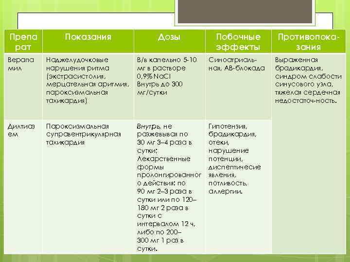 Препа рат Показания Дозы Побочные эффекты Противопоказания Выраженная брадикардия, синдром слабости синусового узла, тяжелая