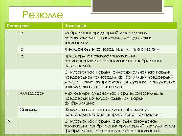 Резюме Препараты Показания I Ia Фибрилляция предсердий и желудочков, пароксизмальные аритмии, желудочковые тахикардии; Ib