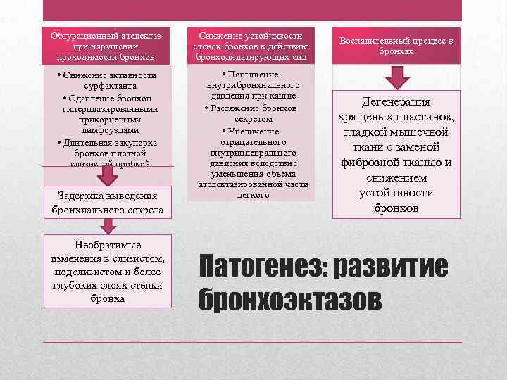 Обтурационный ателектаз при нарушении проходимости бронхов Снижение устойчивости стенок бронхов к действию бронходилатирующих сил