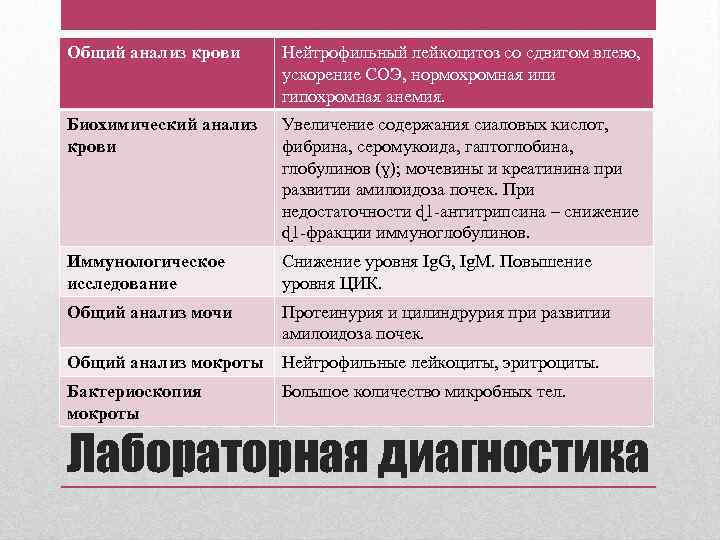 Общий анализ крови Нейтрофильный лейкоцитоз со сдвигом влево, ускорение СОЭ, нормохромная или гипохромная анемия.