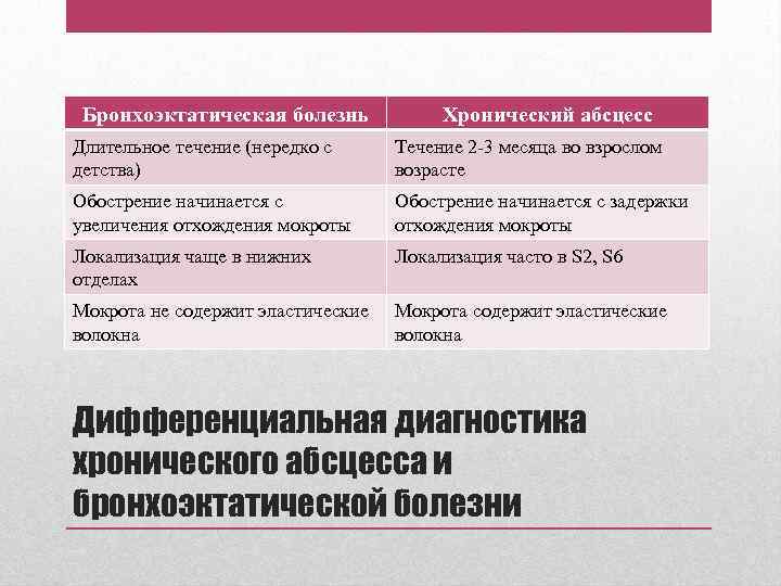 Бронхоэктатическая болезнь Хронический абсцесс Длительное течение (нередко с детства) Течение 2 -3 месяца во