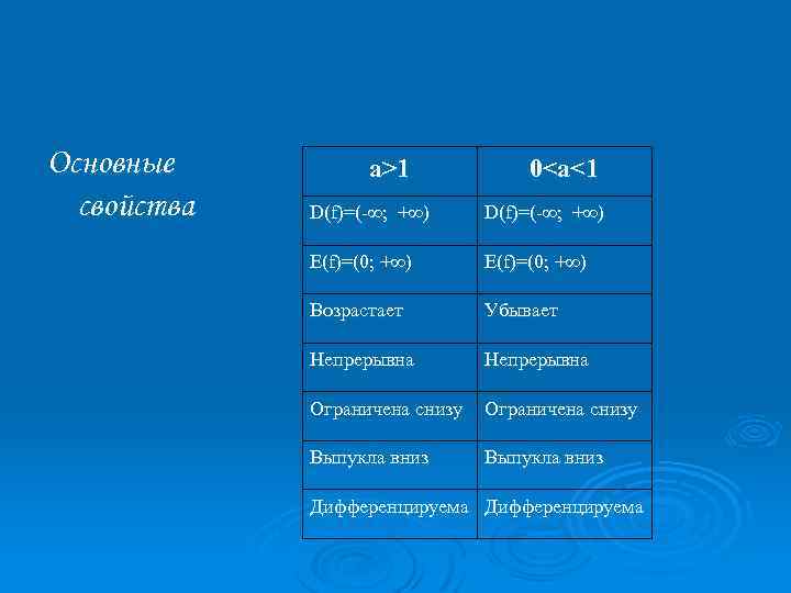 Основные свойства а>1 0<а<1 D(f)=(-∞; +∞) Е(f)=(0; +∞) Возрастает Убывает Непрерывна Ограничена снизу Выпукла