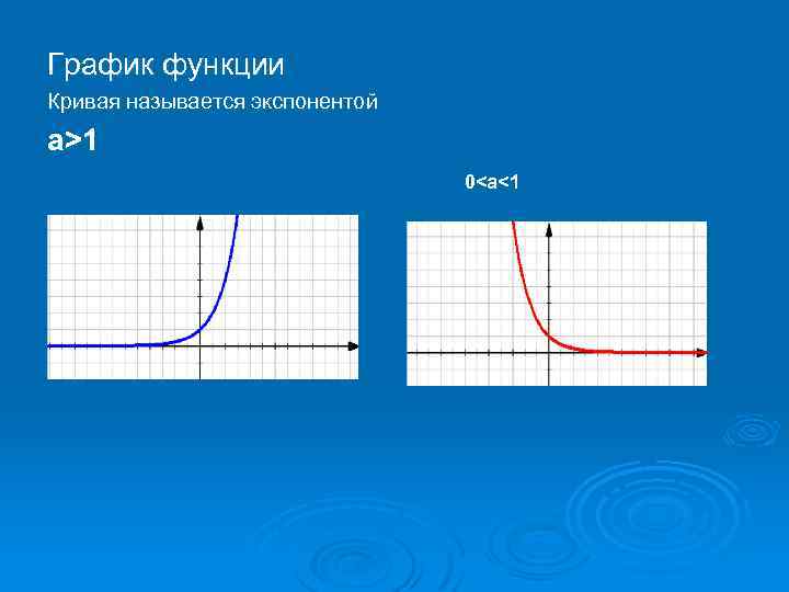 График функции Кривая называется экспонентой а>1 0<а<1 