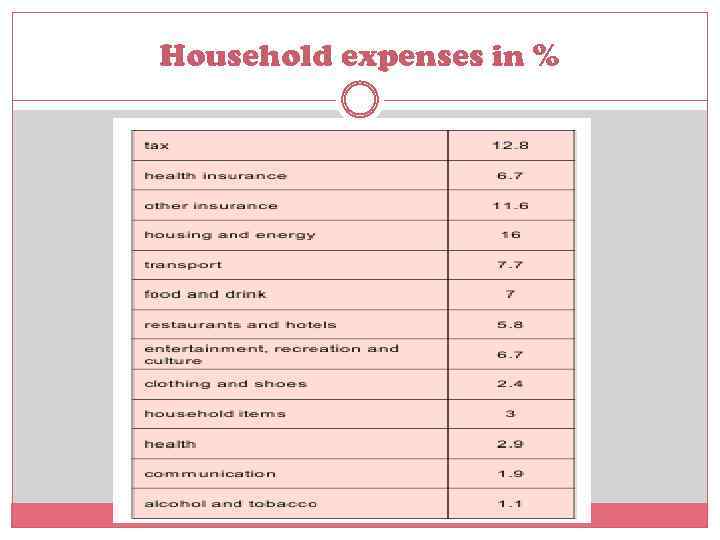 Household expenses in % 