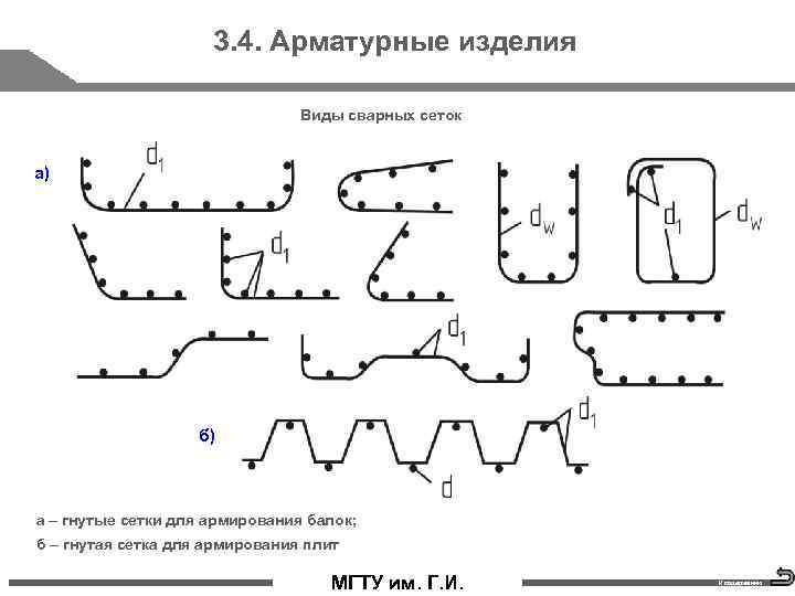 3. 4. Арматурные изделия Виды сварных сеток а) б) а – гнутые сетки для