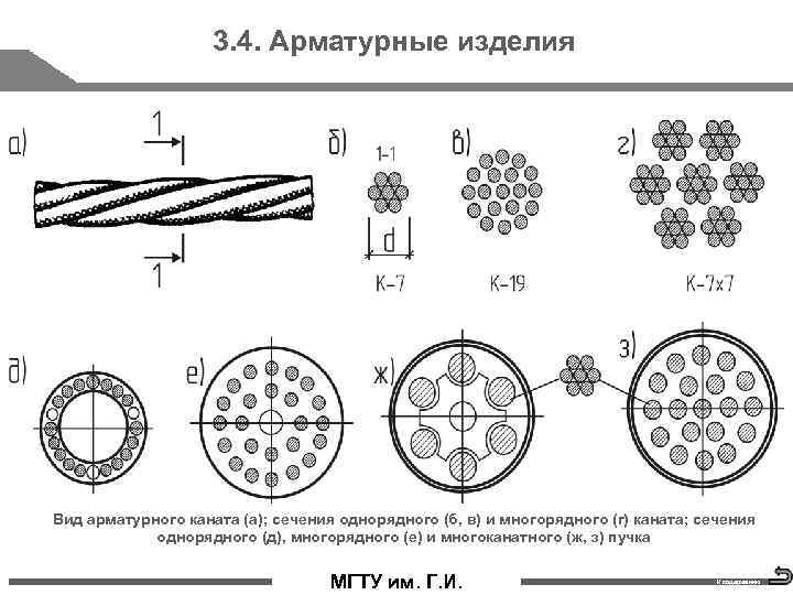 3. 4. Арматурные изделия Вид арматурного каната (а); сечения однорядного (б, в) и многорядного