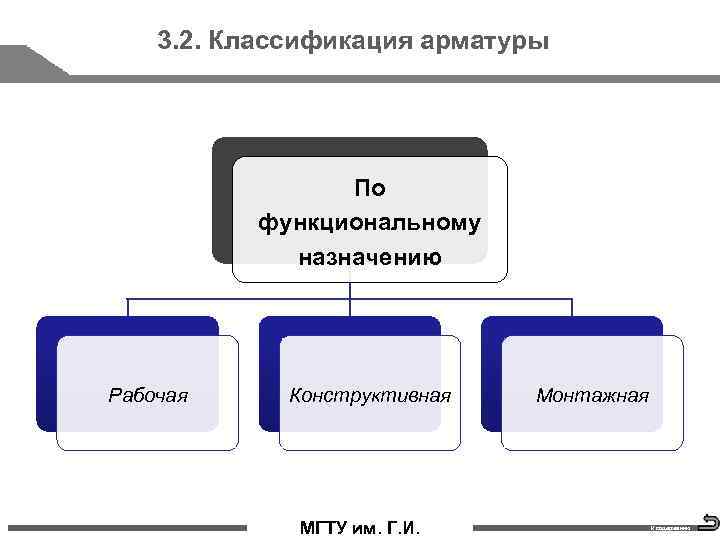 3. 2. Классификация арматуры По функциональному назначению Рабочая Конструктивная стр. 3 МГТУ им. Г.