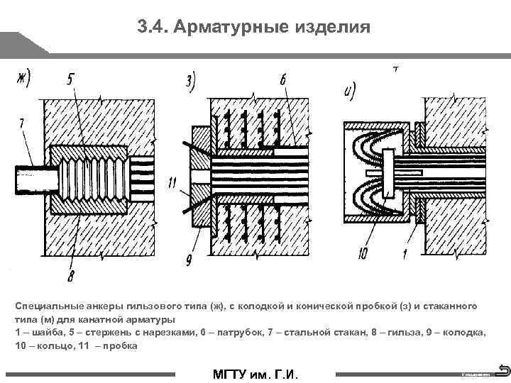 3. 4. Арматурные изделия Специальные анкеры гильзового типа (ж), с колодкой и конической пробкой