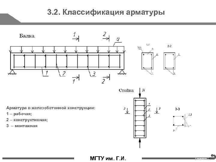 3. 2. Классификация арматуры Арматура в железобетонной конструкции: 1 – рабочая; 2 – конструктивная;