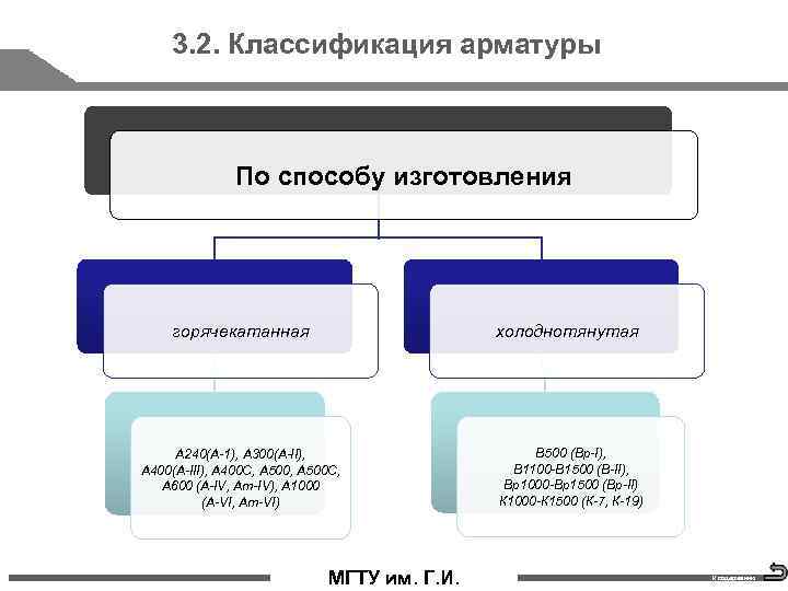 3. 2. Классификация арматуры По способу изготовления горячекатанная холоднотянутая А 240(А-1), А 300(А-II), А