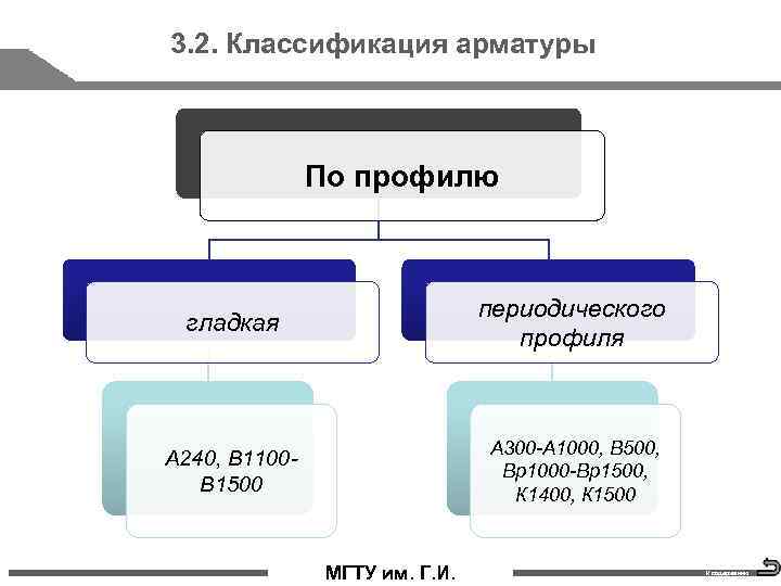 3. 2. Классификация арматуры По профилю гладкая периодического профиля А 240, В 1100 В