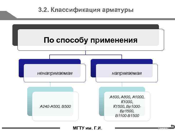 3. 2. Классификация арматуры По способу применения ненапрягаемая А 240 -А 500, В 500