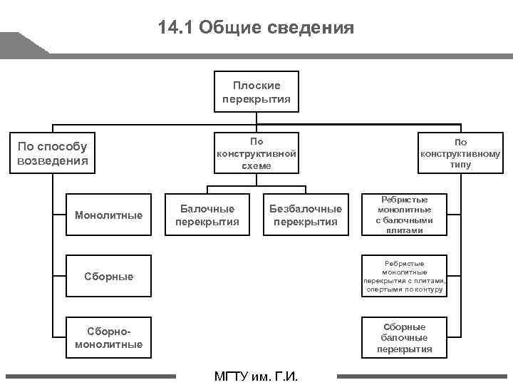 14. 1 Общие сведения Плоские перекрытия По конструктивной схеме По способу возведения Монолитные Балочные