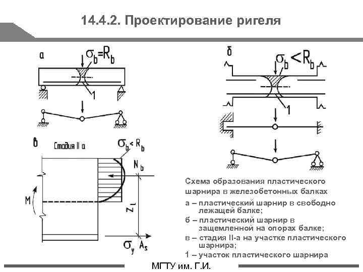 14. 4. 2. Проектирование ригеля Схема образования пластического шарнира в железобетонных балках а –