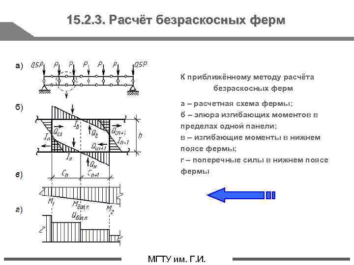 15. 2. 3. Расчёт безраскосных ферм К приближённому методу расчёта безраскосных ферм а –