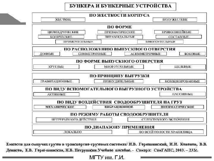 Емкости для сыпучих грузов в транспортно-грузовых системах/ И. В. Горюшинский, И. И. Кононов, В.