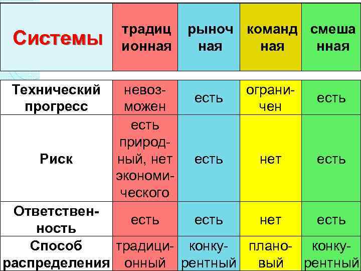 Системы традиц ионная рыноч команд смеша ная нная Технический прогресс невозможен есть природный, нет