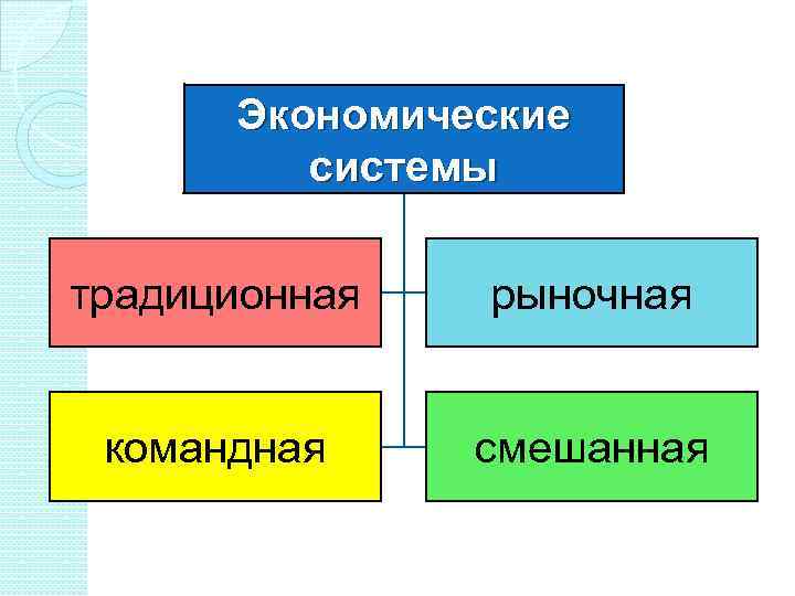Экономические системы традиционная рыночная командная смешанная 