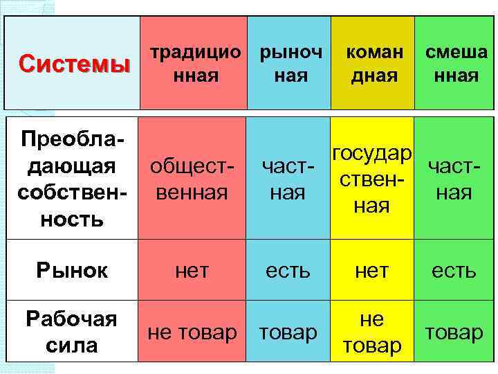 Системы традицио рыноч нная Преобладающая собственность общественная Рынок нет Рабочая сила коман дная смеша