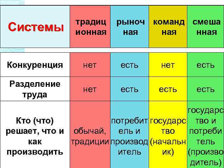 Системы традиц ионная рыноч команд смеша ная нная Конкуренция нет есть Разделение труда нет