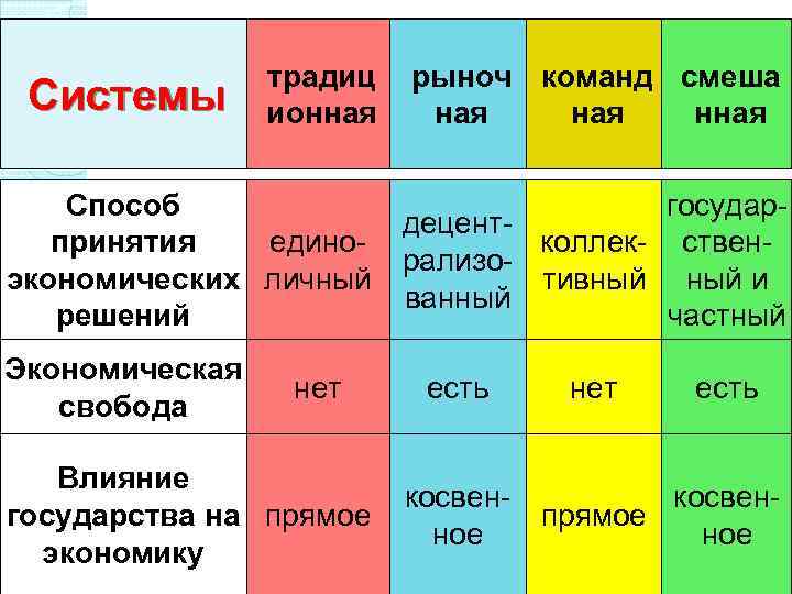 Системы традиц ионная рыноч команд смеша ная нная Способ государдецентпринятия единоколлек- ственрализоэкономических личный тивный
