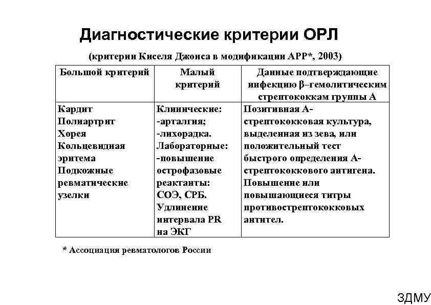 Диагностические критерии ОРЛ (критерии Киселя Джонса в модификации АРР*, 2003) Большой критерий Кардит Полиартрит