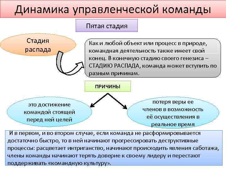 Динамика управленческой команды Пятая стадия Стадия распада Как и любой объект или процесс в