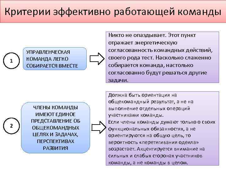 Критерии эффективно работающей команды 1 2 УПРАВЛЕНЧЕСКАЯ КОМАНДА ЛЕГКО СОБИРАЕТСЯ ВМЕСТЕ ЧЛЕНЫ КОМАНДЫ ИМЕЮТ