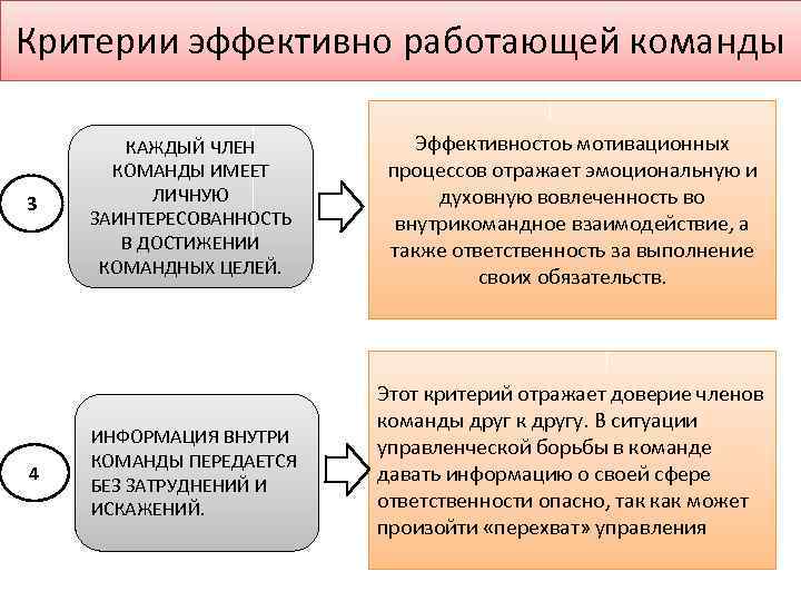 Критерии эффективно работающей команды 3 4 КАЖДЫЙ ЧЛЕН КОМАНДЫ ИМЕЕТ ЛИЧНУЮ ЗАИНТЕРЕСОВАННОСТЬ В ДОСТИЖЕНИИ