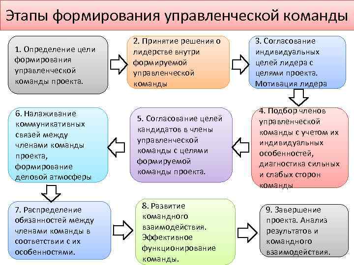 Целями построения команды на стадии запуска проекта являются