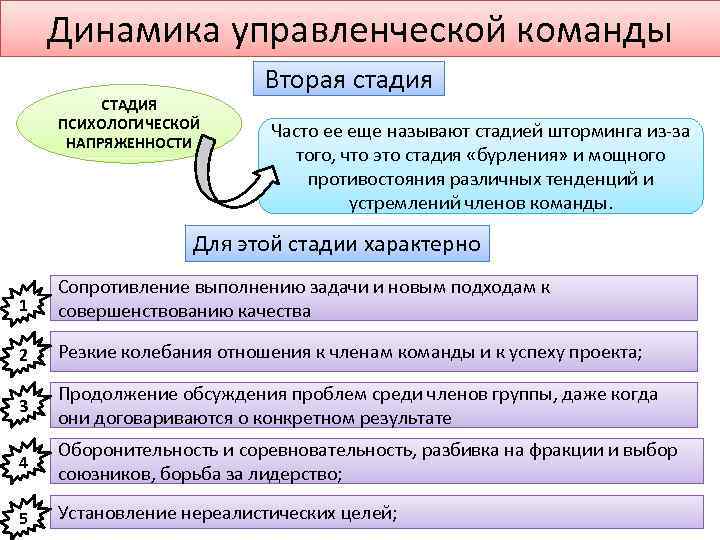 Динамика управленческой команды СТАДИЯ ПСИХОЛОГИЧЕСКОЙ НАПРЯЖЕННОСТИ Вторая стадия Часто ее еще называют стадией шторминга