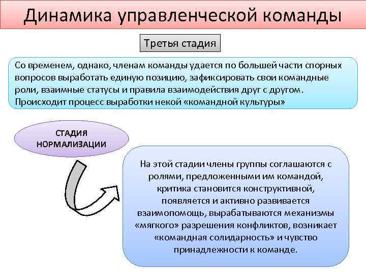Динамика управленческой команды Третья стадия Со временем, однако, членам команды удается по большей части