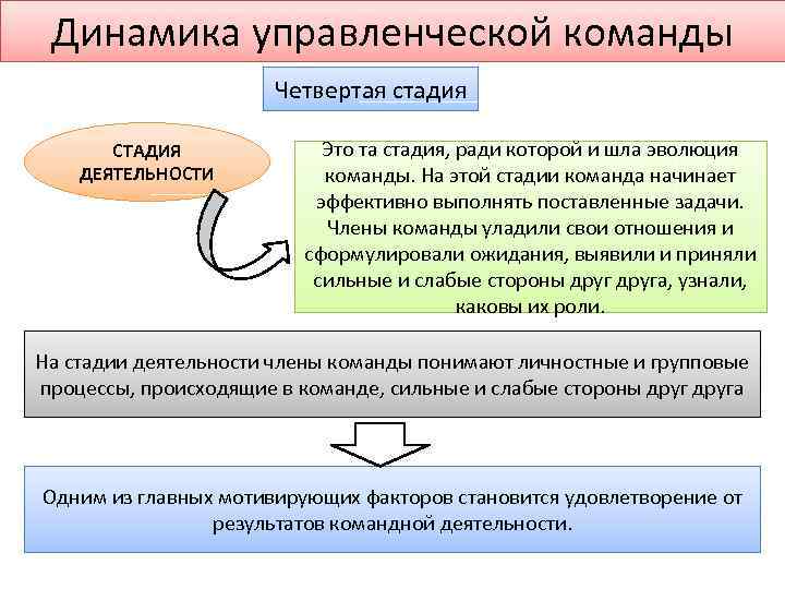Динамика управленческой команды Четвертая стадия СТАДИЯ ДЕЯТЕЛЬНОСТИ Это та стадия, ради которой и шла