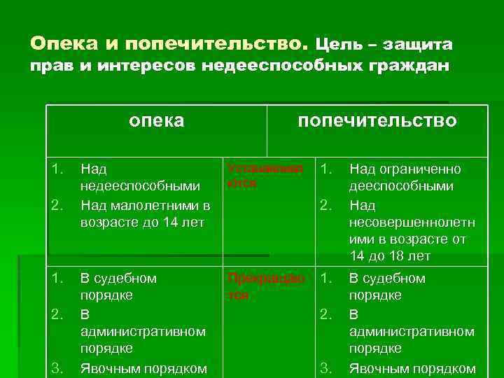 Опека и попечительство. Цель – защита прав и интересов недееспособных граждан опека 1. 2.
