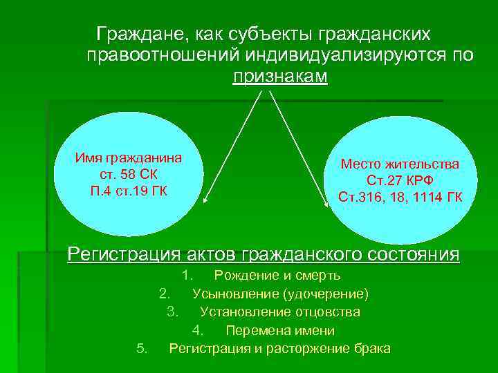 Граждане, как субъекты гражданских правоотношений индивидуализируются по признакам Имя гражданина ст. 58 СК П.