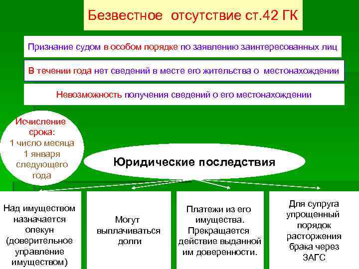 Безвестное отсутствие ст. 42 ГК Признание судом в особом порядке по заявлению заинтересованных лиц