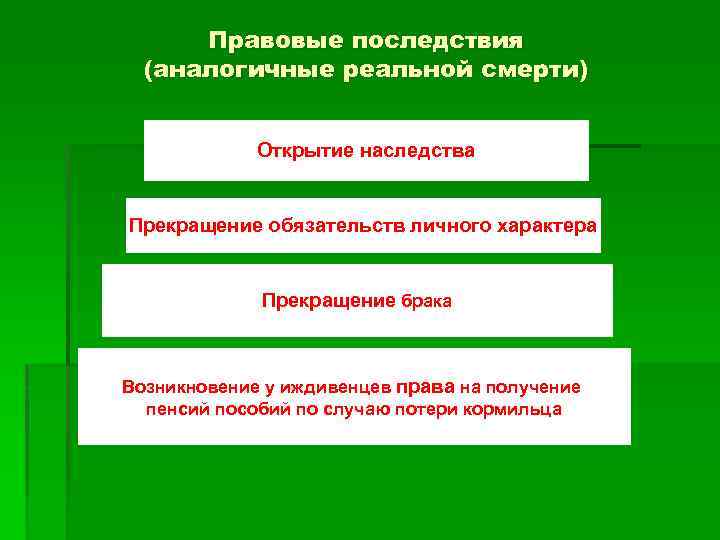 Правовые последствия (аналогичные реальной смерти) Открытие наследства Прекращение обязательств личного характера Прекращение брака Возникновение