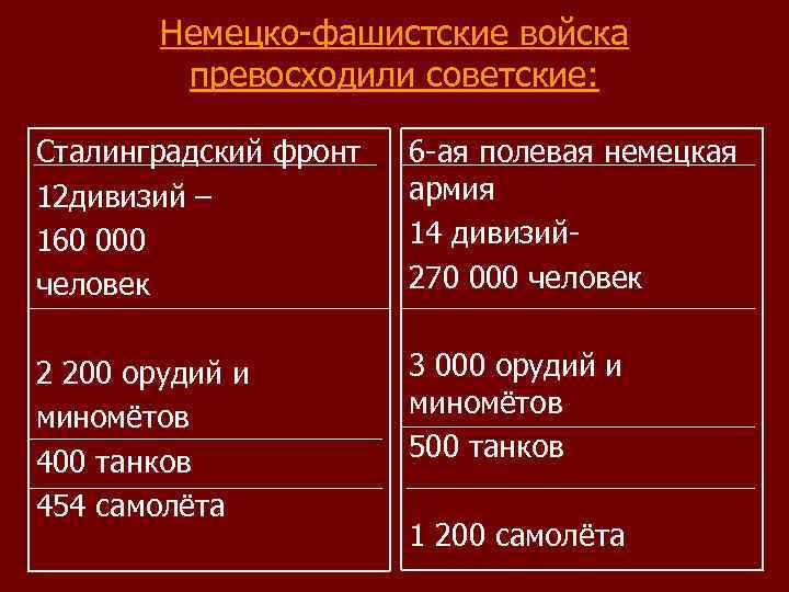 Немецко-фашистские войска превосходили советские: Сталинградский фронт 12 дивизий – 160 000 человек 2 200