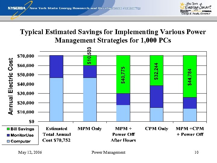 Typical Estimated Savings for Implementing Various Power Management Strategies for 1, 000 PCs May