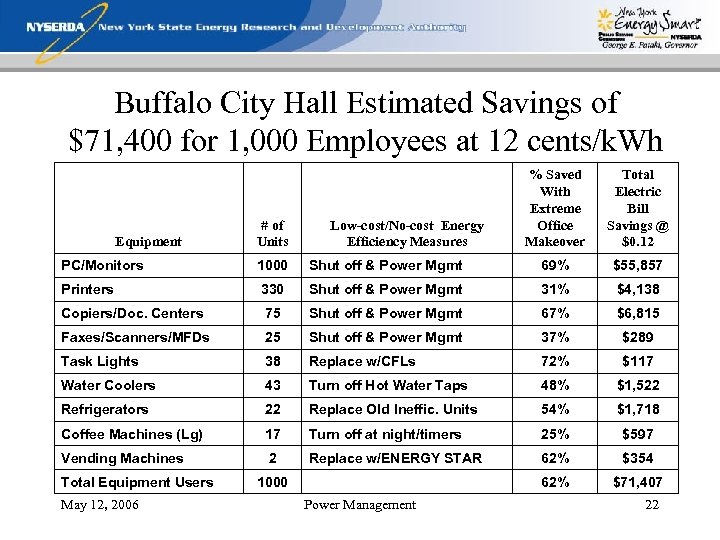 Buffalo City Hall Estimated Savings of $71, 400 for 1, 000 Employees at 12