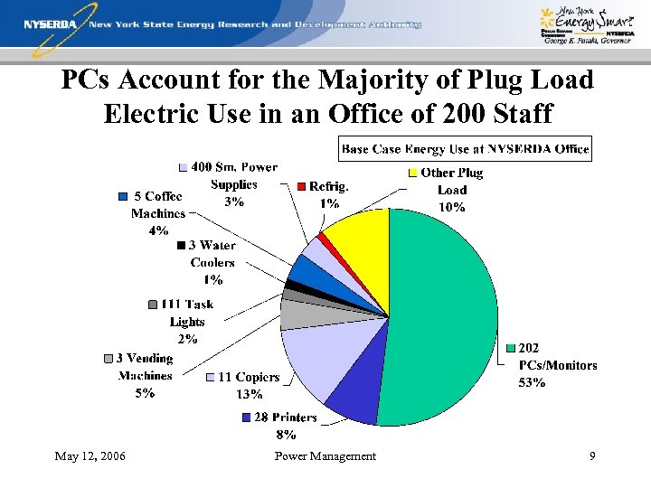 PCs Account for the Majority of Plug Load Electric Use in an Office of