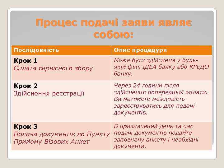 Процес подачі заяви являє собою: Послідовність Опис процедури Крок 1 Сплата сервісного збору Може
