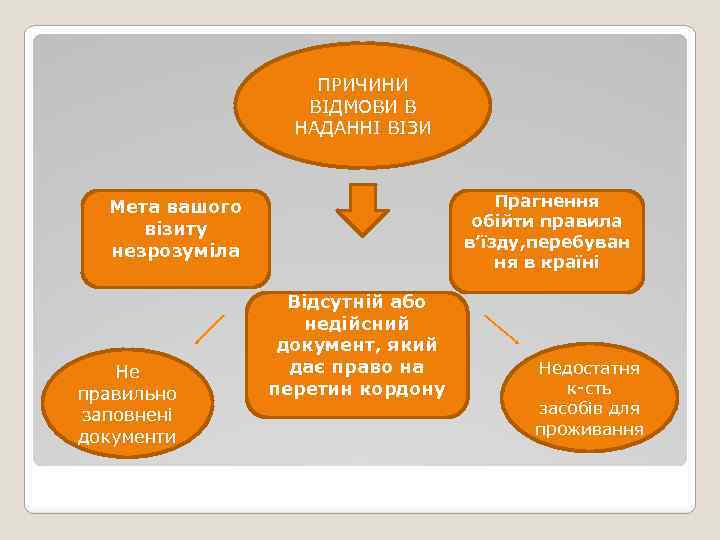 ПРИЧИНИ ВІДМОВИ В НАДАННІ ВІЗИ Прагнення обійти правила в’їзду, перебуван ня в країні Мета