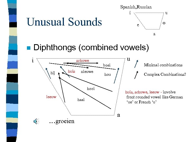 Spanish, Russian i Unusual Sounds u o e a n Diphthongs (combined vowels) i