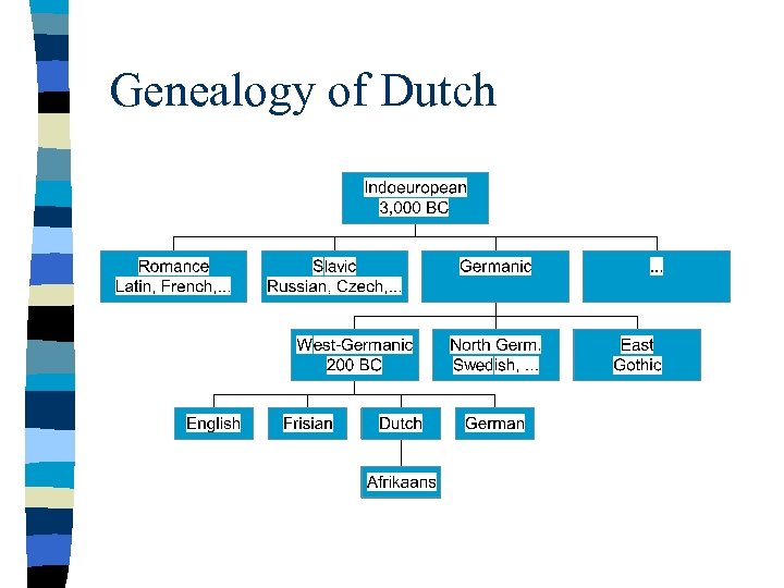 Genealogy of Dutch 