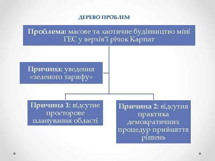 ДЕРЕВО ПРОБЛЕМ Проблема: масове та хаотичне будівництво міні ГЕС у верхів’ї річок Карпат Причина: